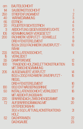 Beschriftung FS Bestand